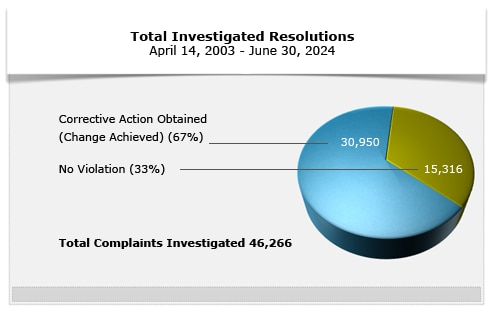 Total Investigated Resolutions - June 30, 2024