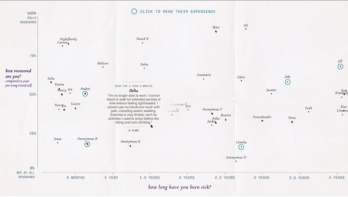 A screenshot of the We Want To Be Seen interface. There are names plotted on two axes, how long have you been sick? and how recovered are you? The names, each connected to a data point, are scattered across the plot. One data point labeled Delia is highlighted, and a full quotation is displayed. It says Sick for 1 year 4 months. Delia. I am no longer able to work. I cannot stand or walk for extended periods of time without feeling lightheaded. I cannot use my hands too much with pain, cramping, and/or swelling. Exercise is very limited, cannot do activities I used to enjoy before like hiking and climbing.